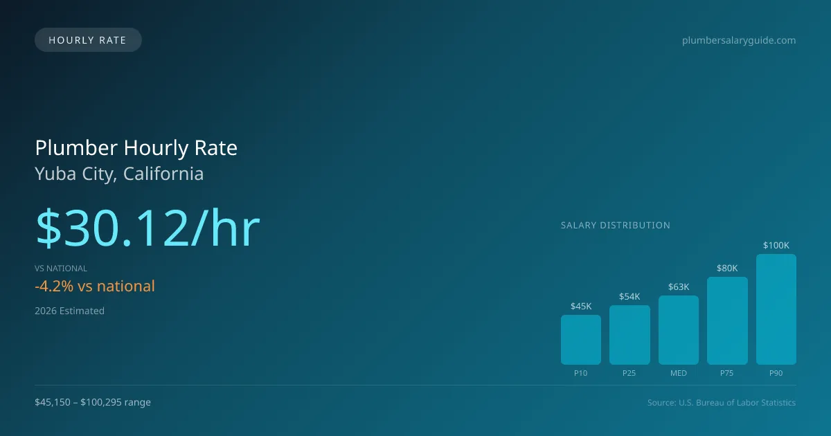 Plumber Hourly Rate in Yuba City, CA — 2026 est., based on 2025 BLS