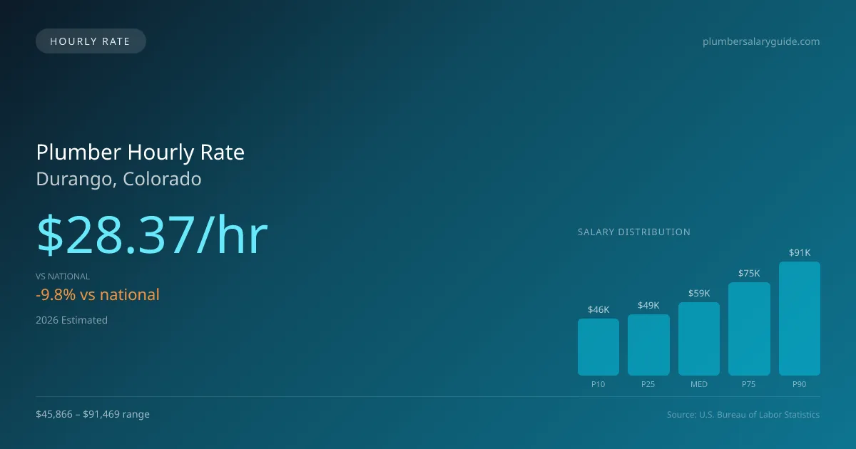 Plumber Hourly Rate in Durango, CO — 2026 est., based on 2025 BLS