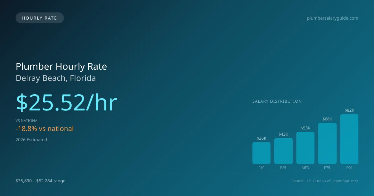 Plumber Hourly Rate in Delray Beach, FL — 2026 est., based on 2025 BLS