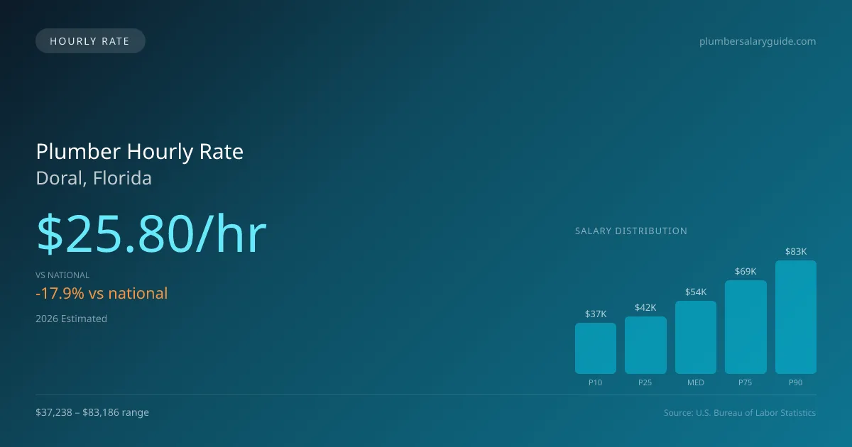 Plumber Hourly Rate in Doral, FL — 2026 est., based on 2025 BLS