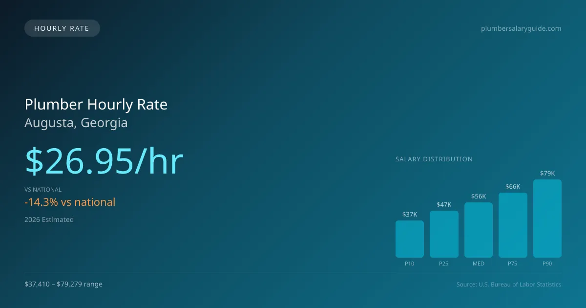 Plumber Hourly Rate in Augusta, GA — 2026 est., based on 2025 BLS