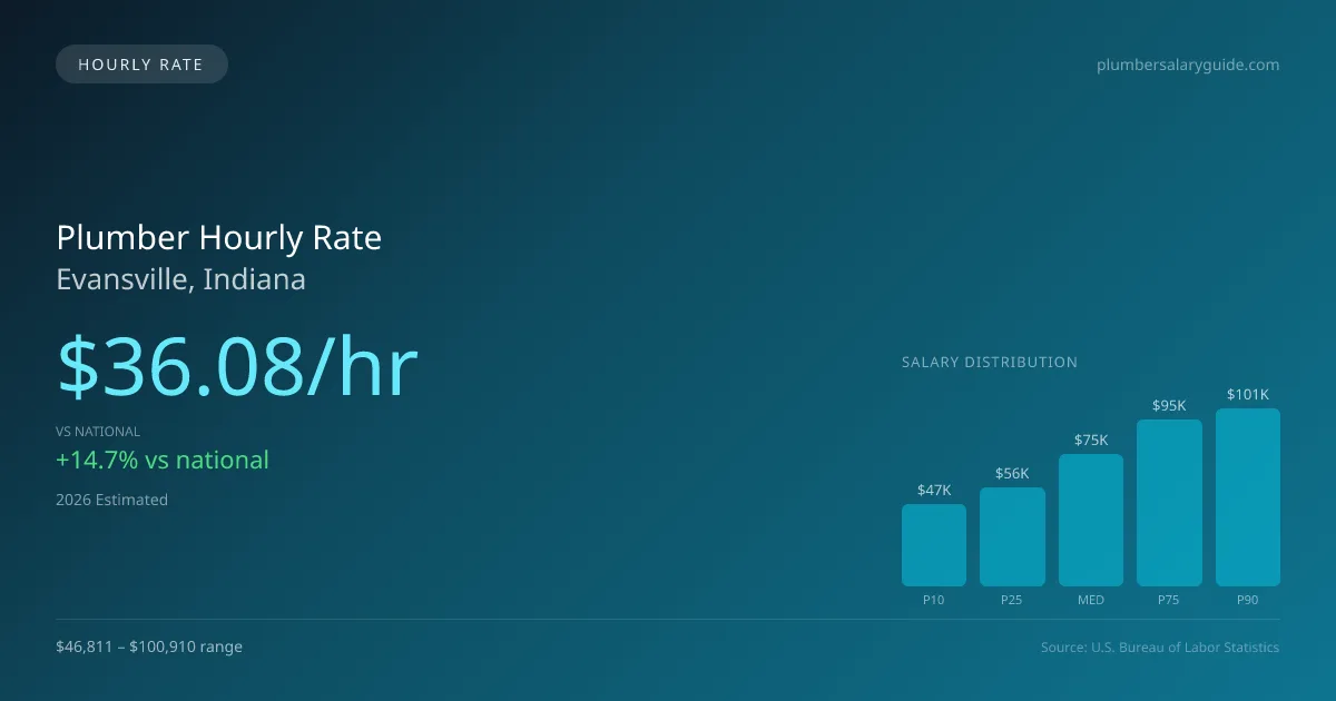 Plumber Hourly Rate in Evansville, IN — 2026 est., based on 2025 BLS