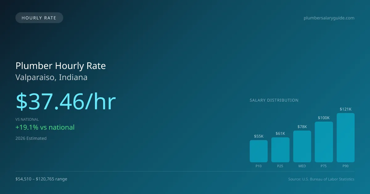 Plumber Hourly Rate in Valparaiso, IN — 2026 est., based on 2025 BLS