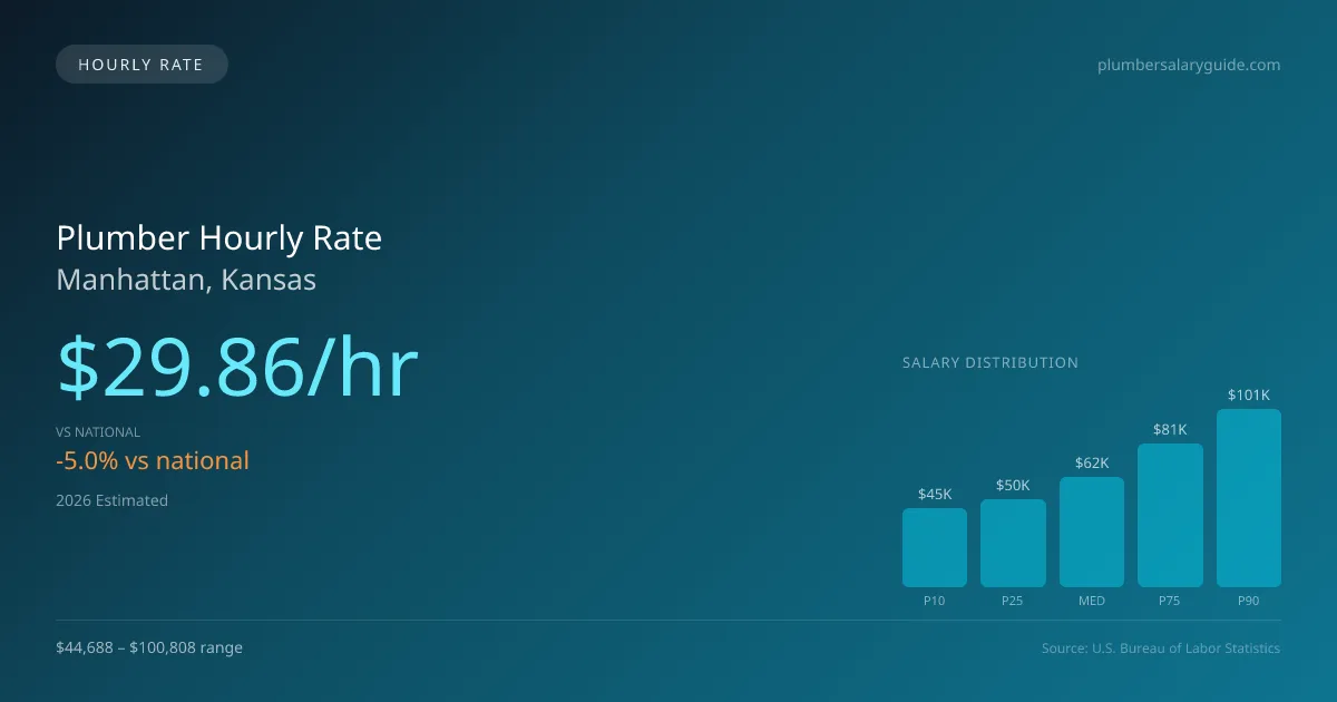 Plumber Hourly Rate in Manhattan, KS — 2026 est., based on 2025 BLS