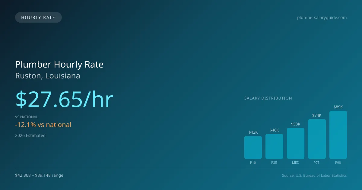 Plumber Hourly Rate in Ruston, LA — 2026 est., based on 2025 BLS