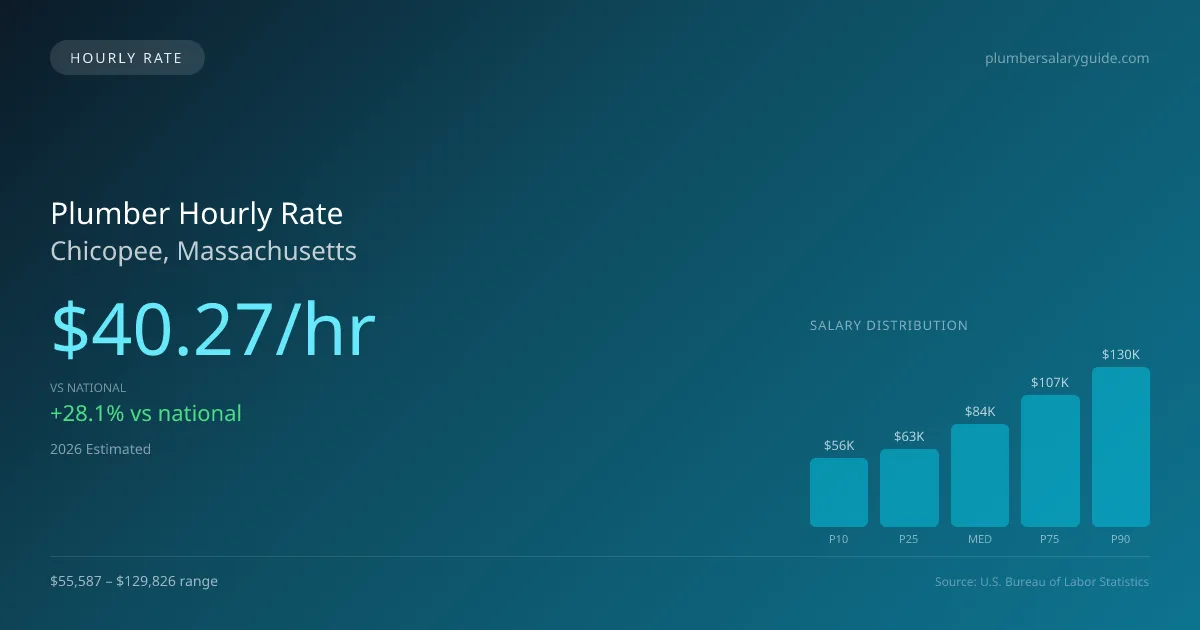 Plumber Hourly Rate in Chicopee, MA — 2026 est., based on 2025 BLS