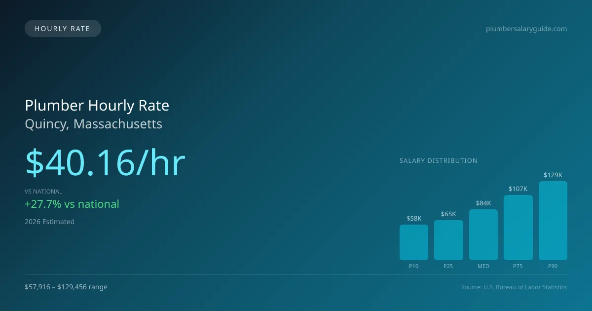Plumber Hourly Rate in Quincy, MA — 2026 est., based on 2025 BLS