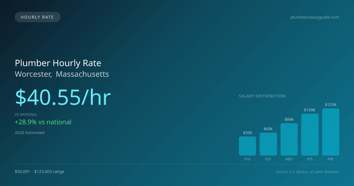 Plumber Hourly Rate in Worcester, MA — 2026 est., based on 2025 BLS