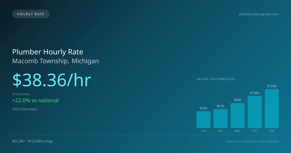Plumber Hourly Rate in Macomb Township, MI — 2026 est., based on 2025 BLS