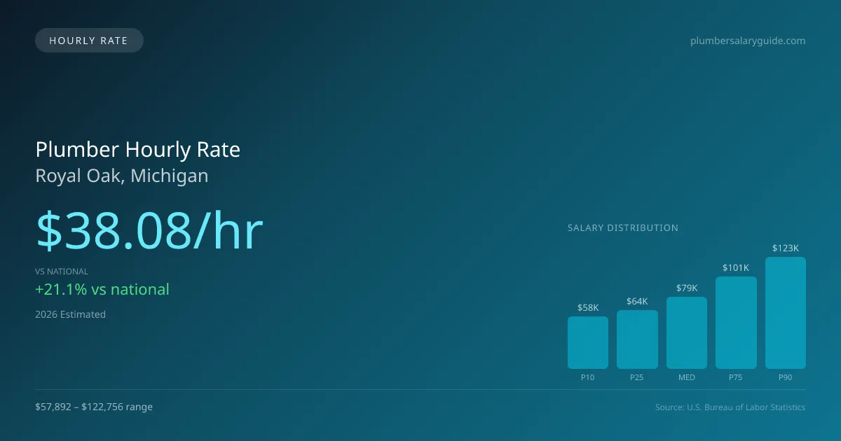 Plumber Hourly Rate in Royal Oak, MI — 2026 est., based on 2025 BLS