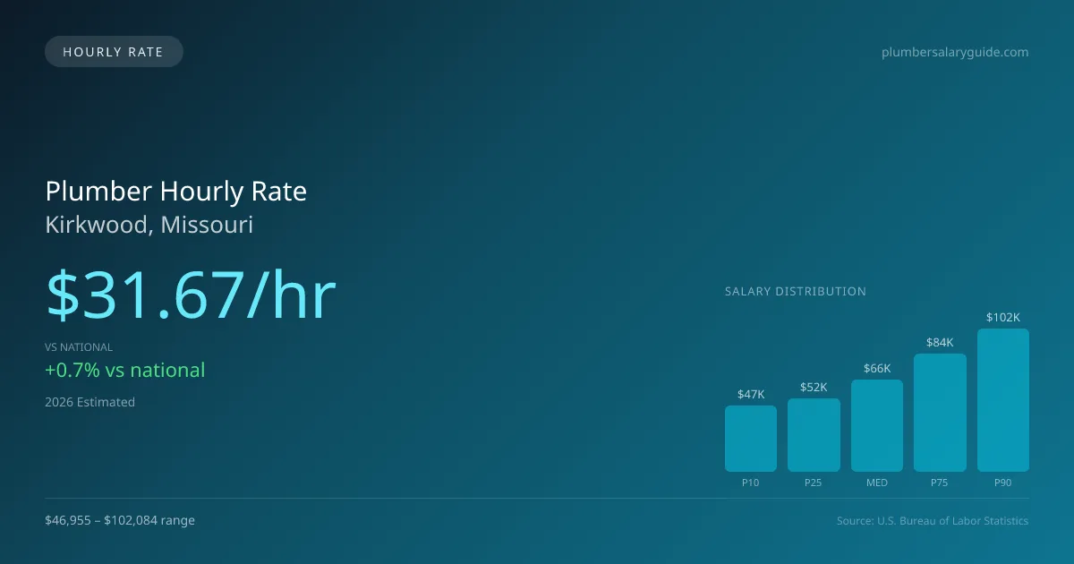 Plumber Hourly Rate in Kirkwood, MO — 2026 est., based on 2025 BLS