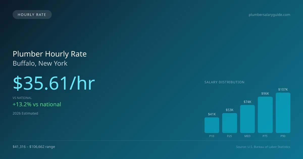 Plumber Hourly Rate in Buffalo, NY — 2026 est., based on 2025 BLS
