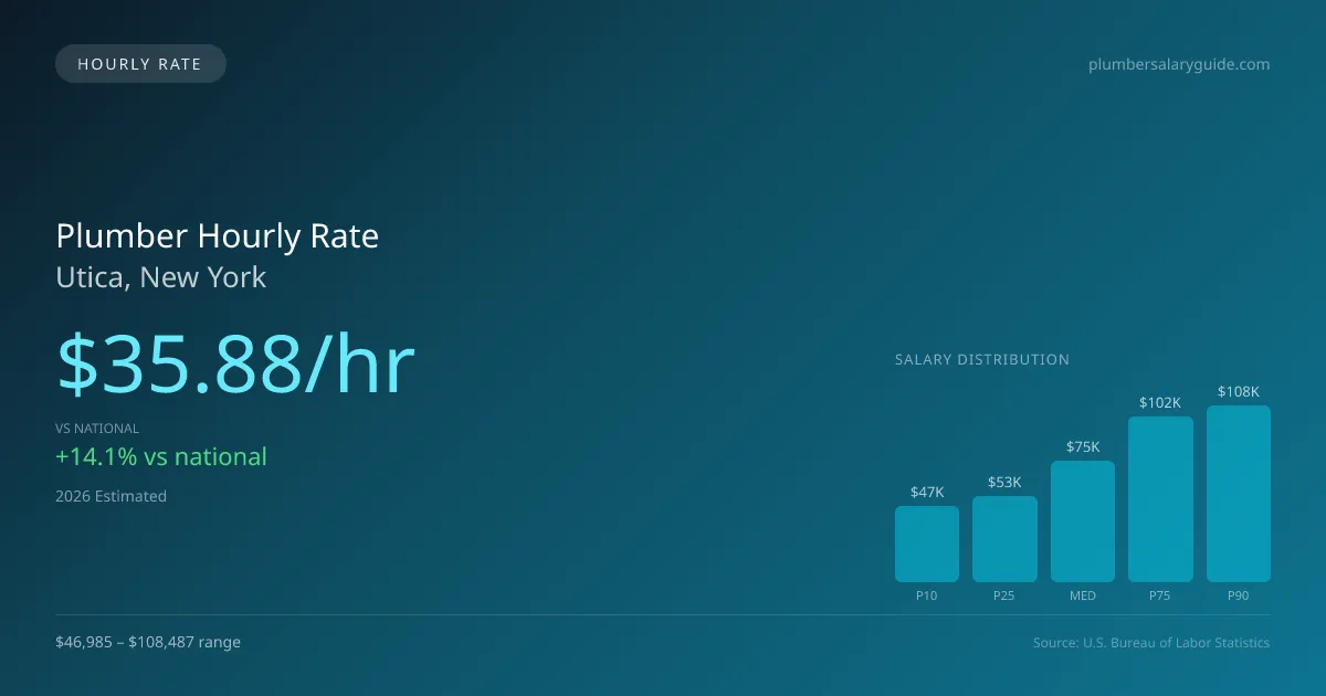 Plumber Hourly Rate in Utica, NY — 2026 est., based on 2025 BLS