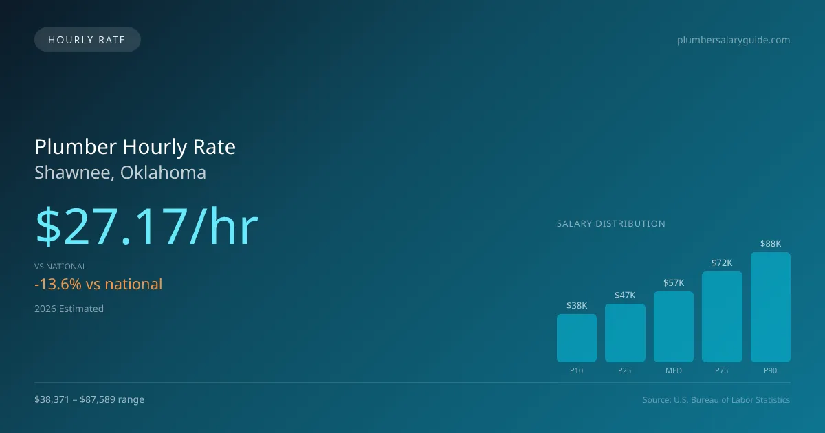 Plumber Hourly Rate in Shawnee, OK — 2026 est., based on 2025 BLS