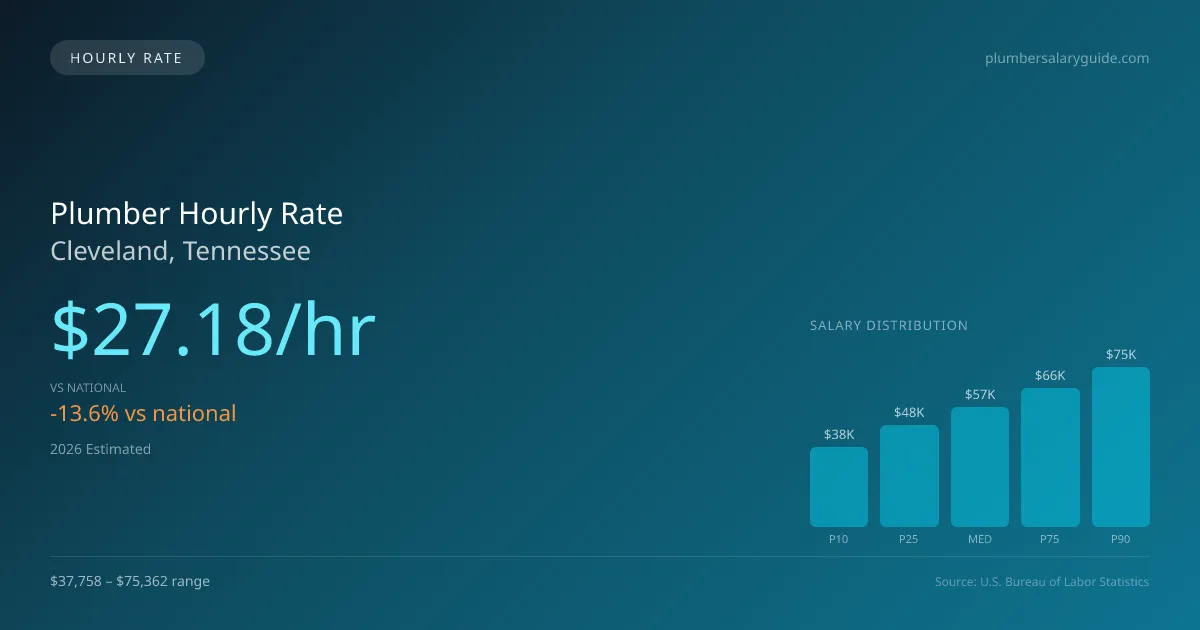 Plumber Hourly Rate in Cleveland, TN — 2026 est., based on 2025 BLS