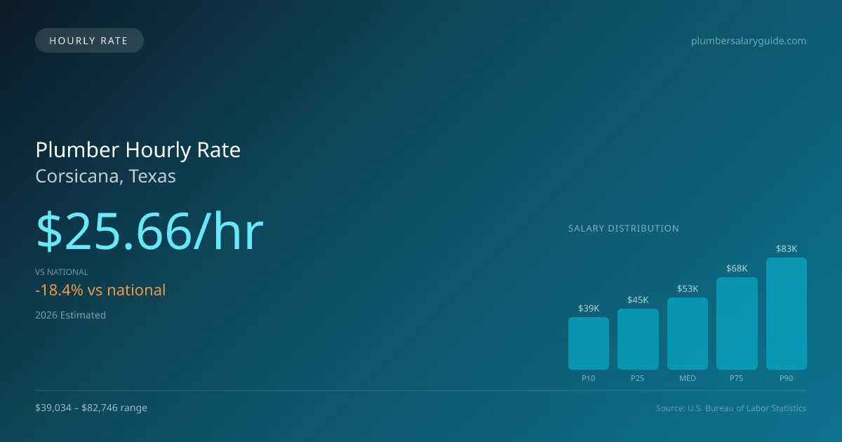 Plumber Hourly Rate in Corsicana, TX — 2026 est., based on 2025 BLS