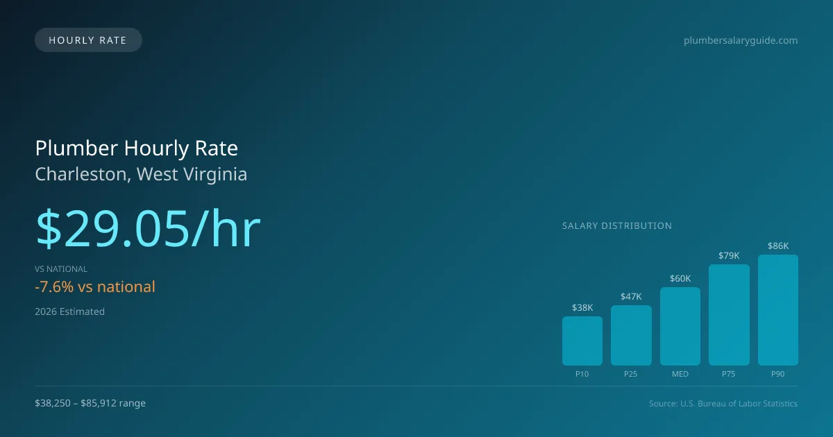 Plumber Hourly Rate in Charleston, WV — 2026 est., based on 2025 BLS