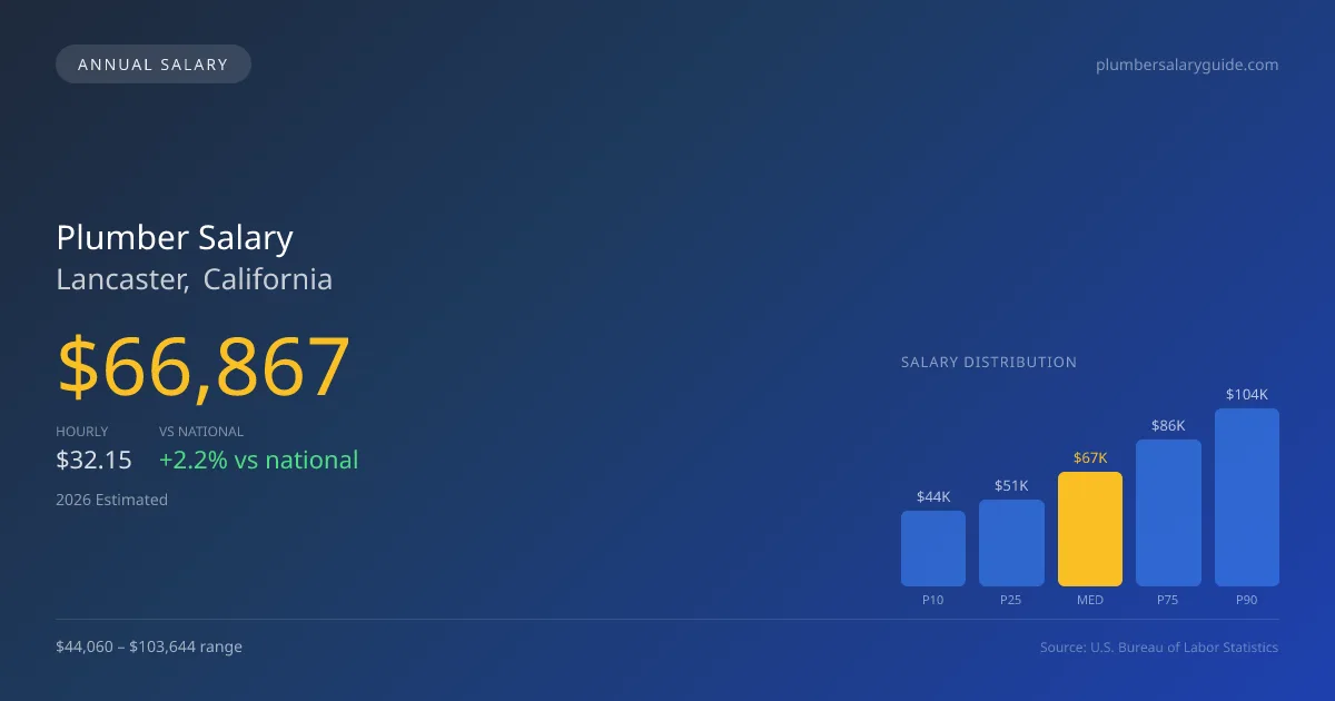 Plumber Salary in Lancaster, CA — 2026 est., based on 2025 BLS