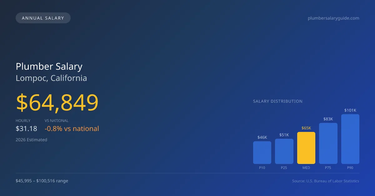 Plumber Salary in Lompoc, CA — 2026 est., based on 2025 BLS