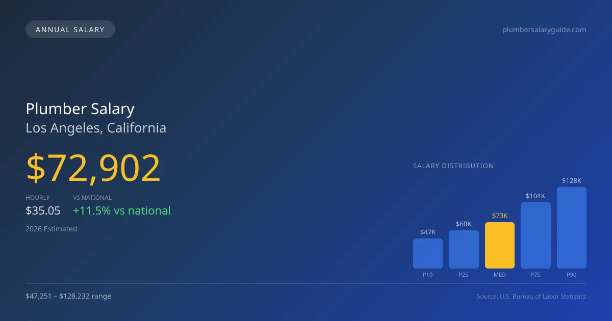 Plumber Salary in Los Angeles, CA — 2026 est., based on 2025 BLS