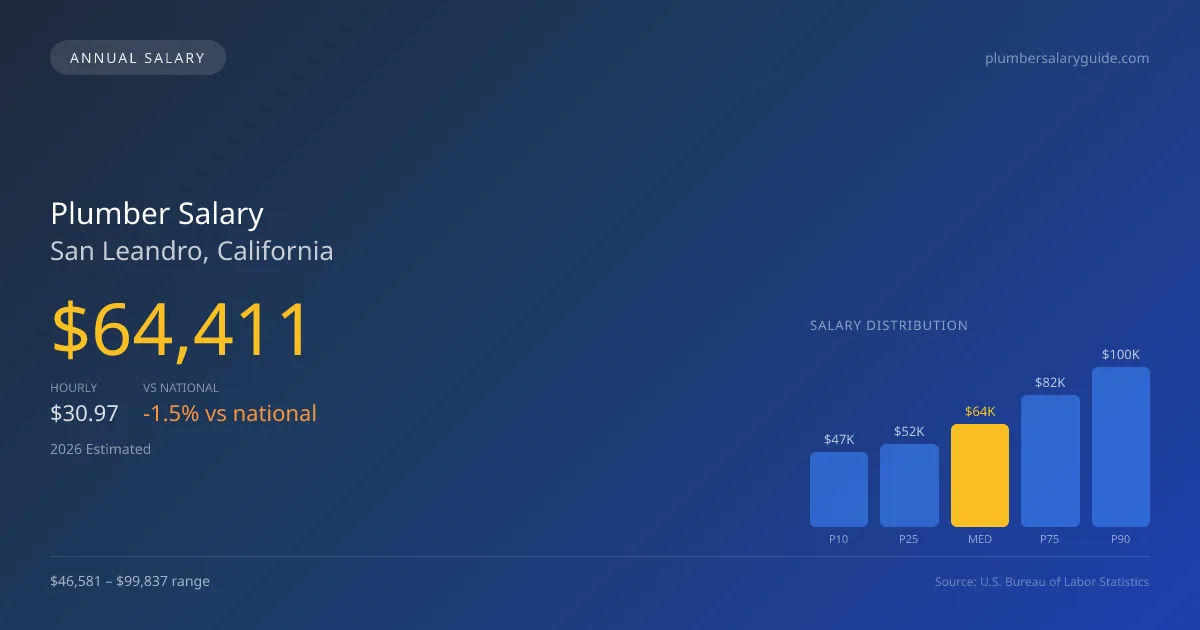 Plumber Salary in San Leandro, CA — 2026 est., based on 2025 BLS