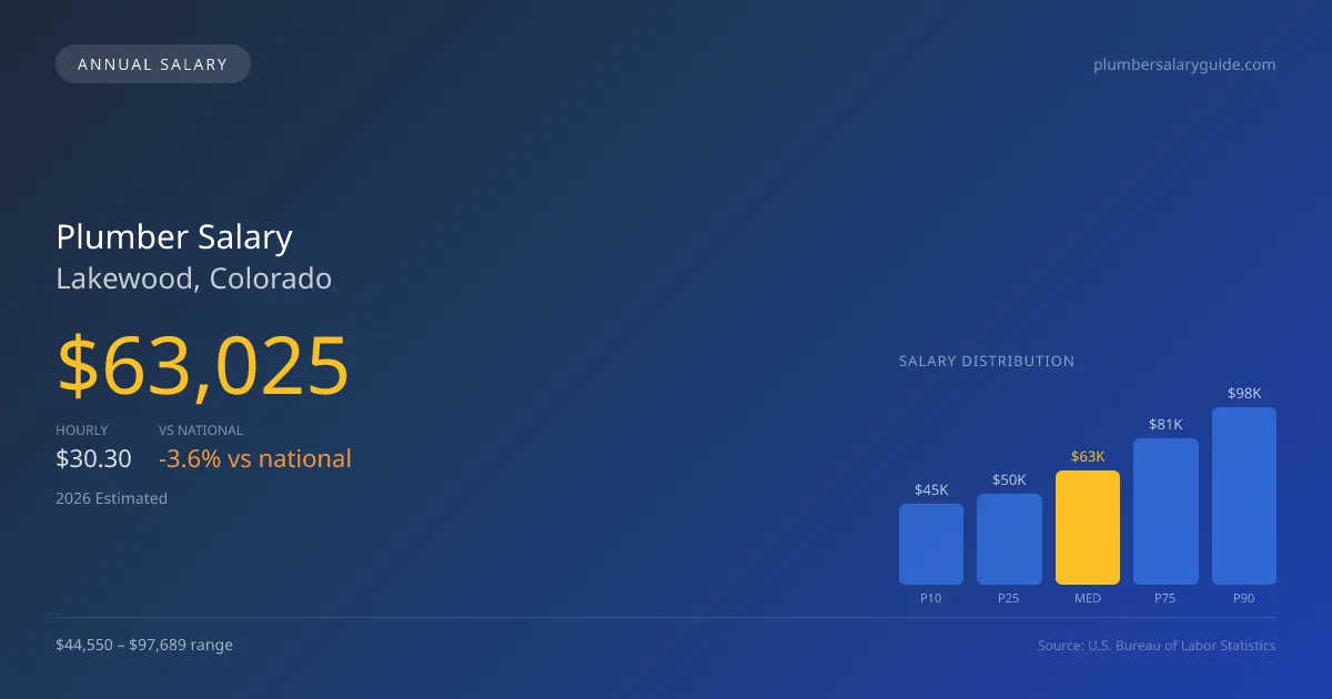 Plumber Salary in Lakewood, CO — 2026 est., based on 2025 BLS