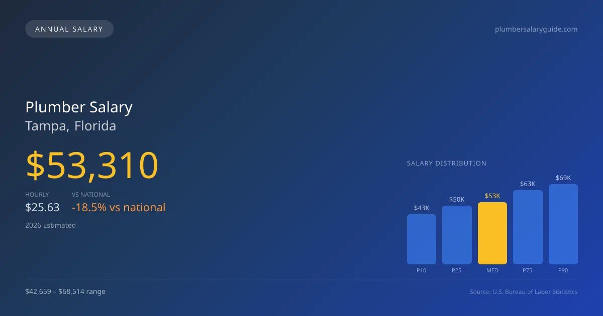 Plumber Salary in Tampa, FL — 2026 est., based on 2025 BLS