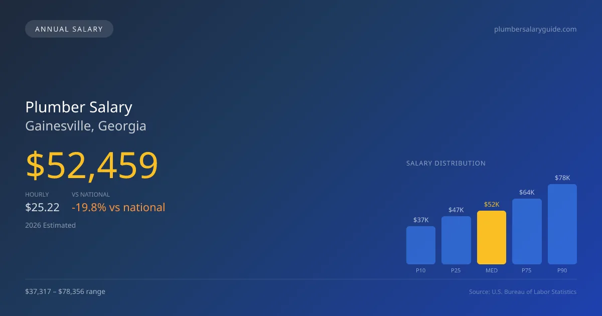 Plumber Salary in Gainesville, GA — 2026 est., based on 2025 BLS