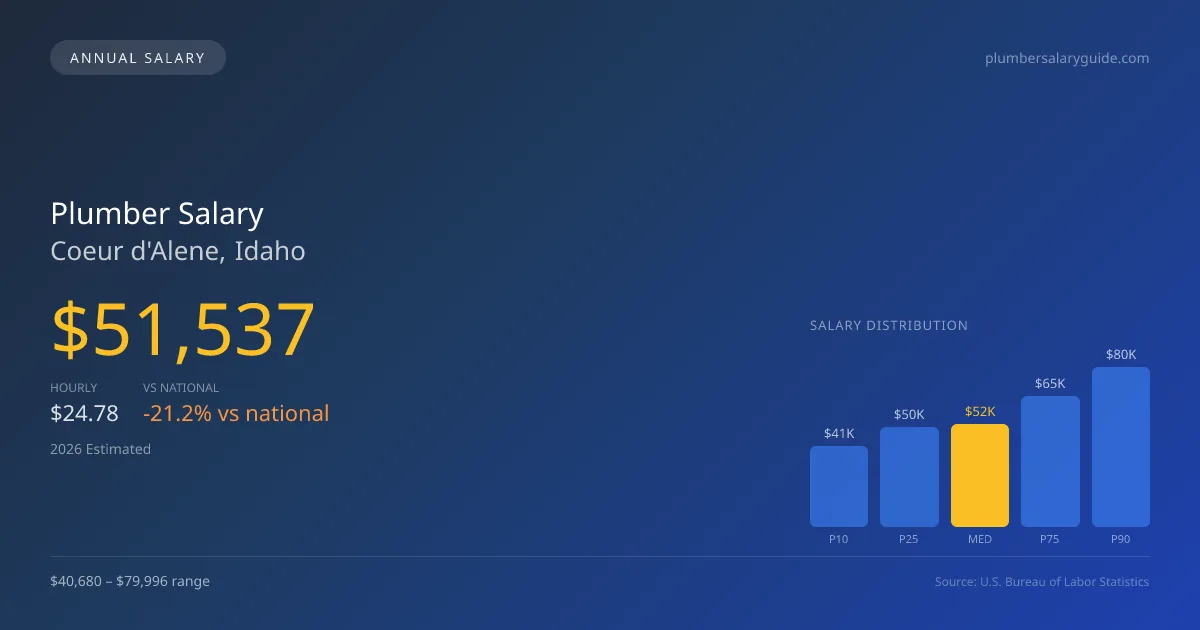 Plumber Salary in Coeur d'Alene, ID — 2026 est., based on 2025 BLS
