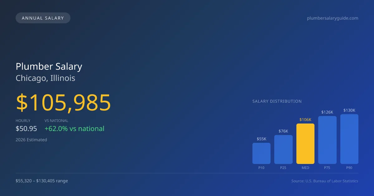 Plumber Salary in Chicago, IL — 2026 est., based on 2025 BLS