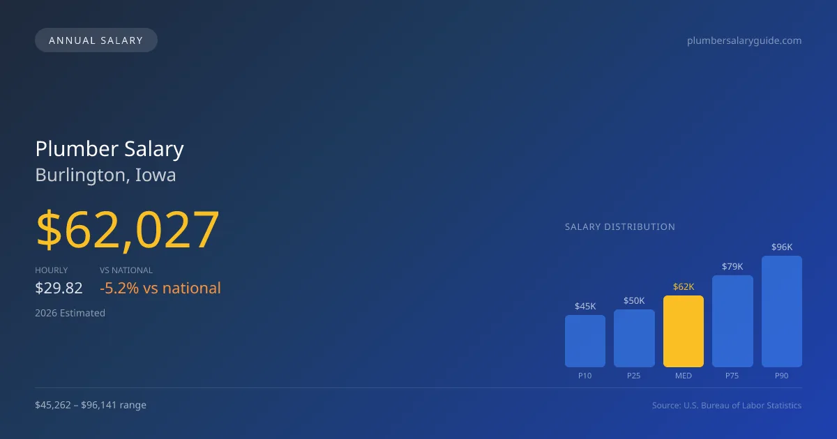 Plumber Salary in Burlington, IA — 2026 est., based on 2025 BLS