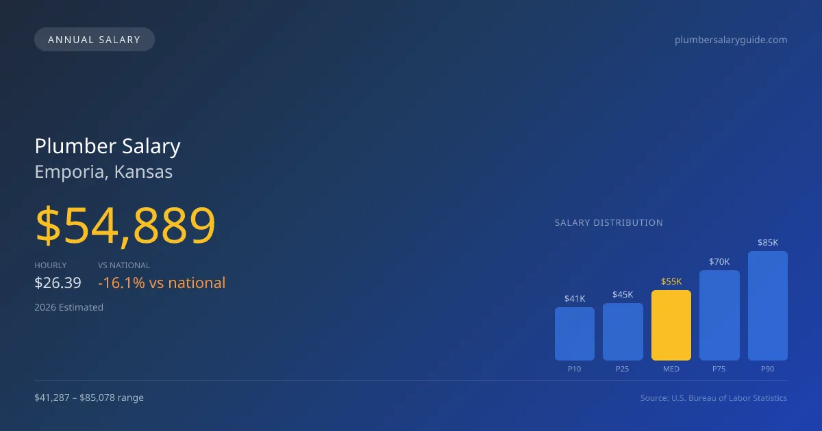 Plumber Salary in Emporia, KS — 2026 est., based on 2025 BLS