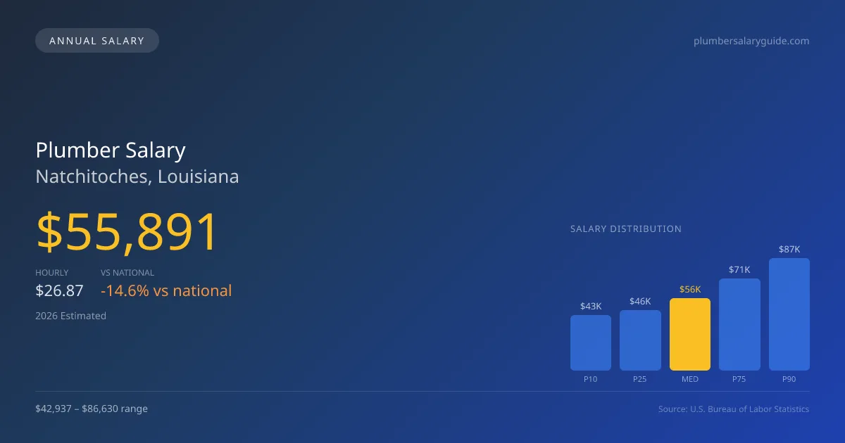 Plumber Salary in Natchitoches, LA — 2026 est., based on 2025 BLS