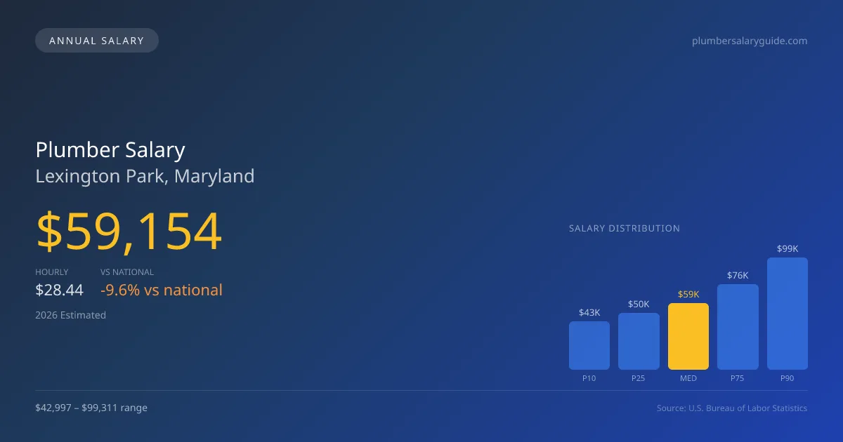 Plumber Salary in Lexington Park, MD — 2026 est., based on 2025 BLS