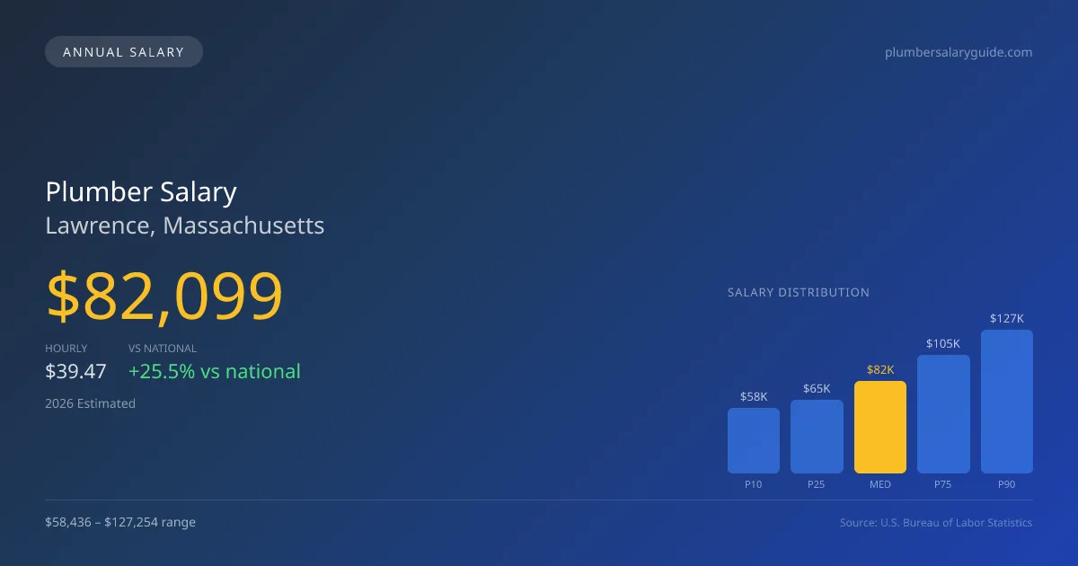 Plumber Salary in Lawrence, MA — 2026 est., based on 2025 BLS