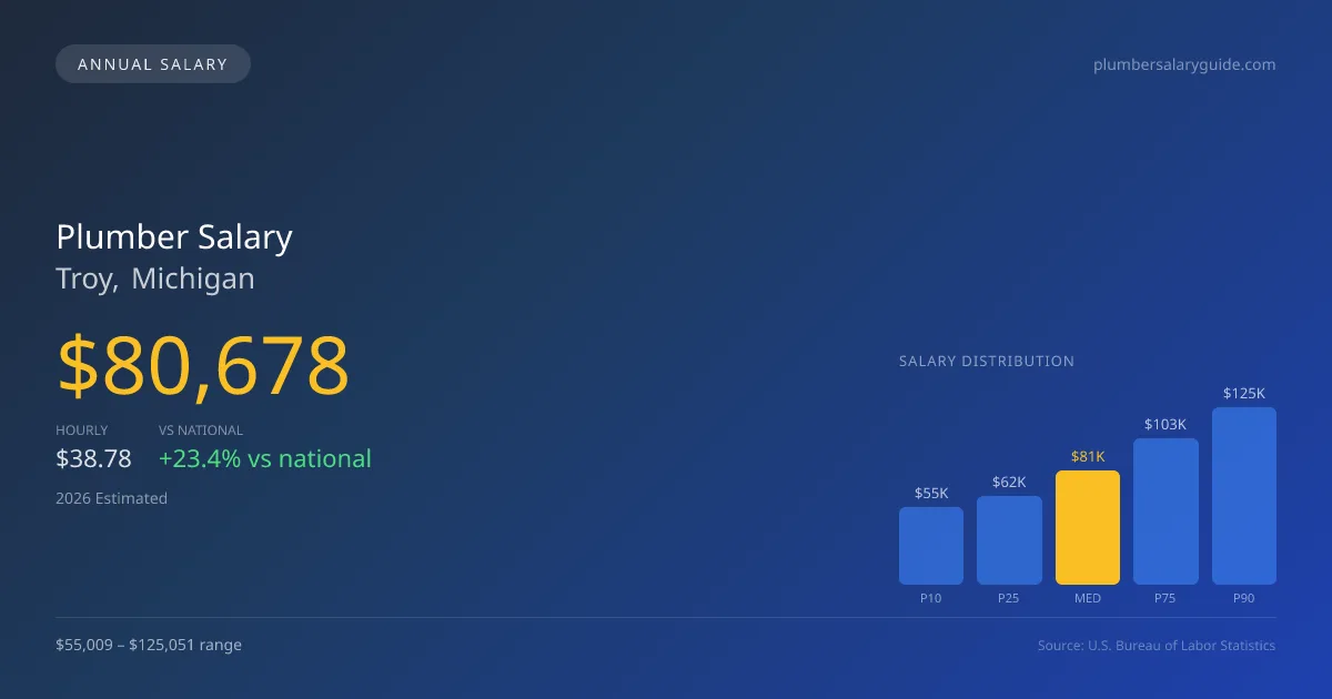 Plumber Salary in Troy, MI โ 2026 est., based on 2025 BLS