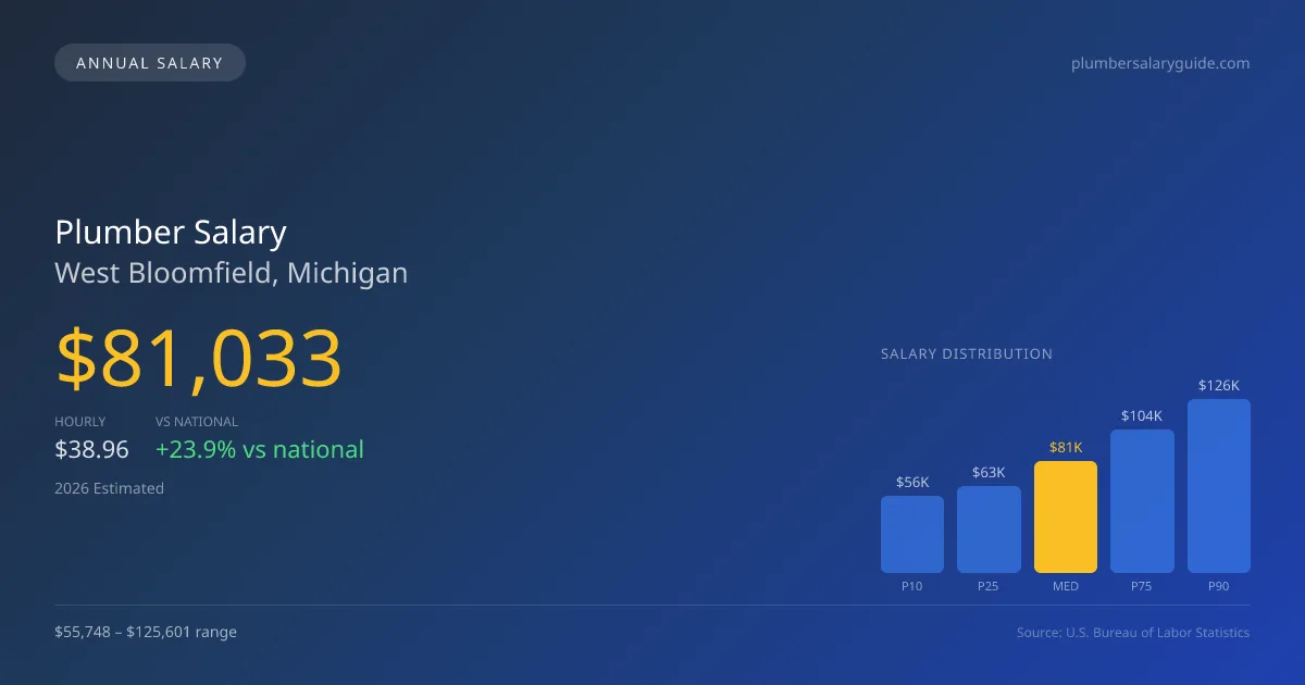Plumber Salary in West Bloomfield, MI — 2026 est., based on 2025 BLS
