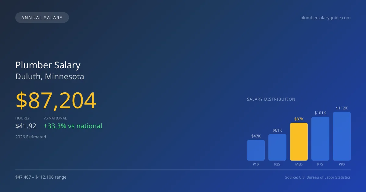 Plumber Salary in Duluth, MN — 2026 est., based on 2025 BLS