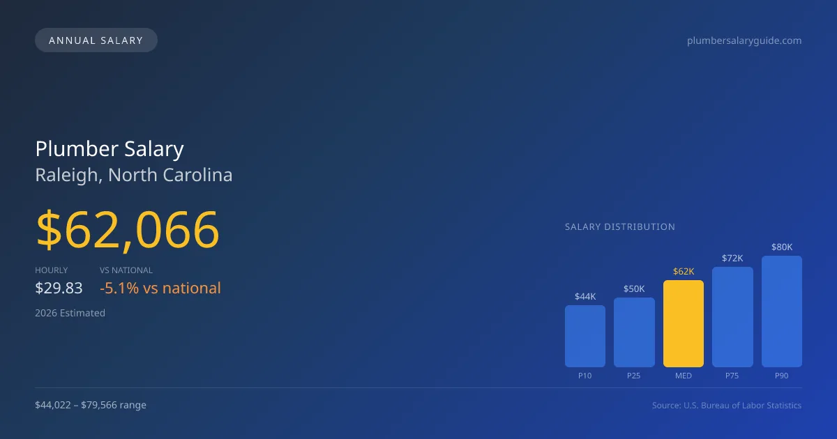 Plumber Salary in Raleigh, NC — 2026 est., based on 2025 BLS