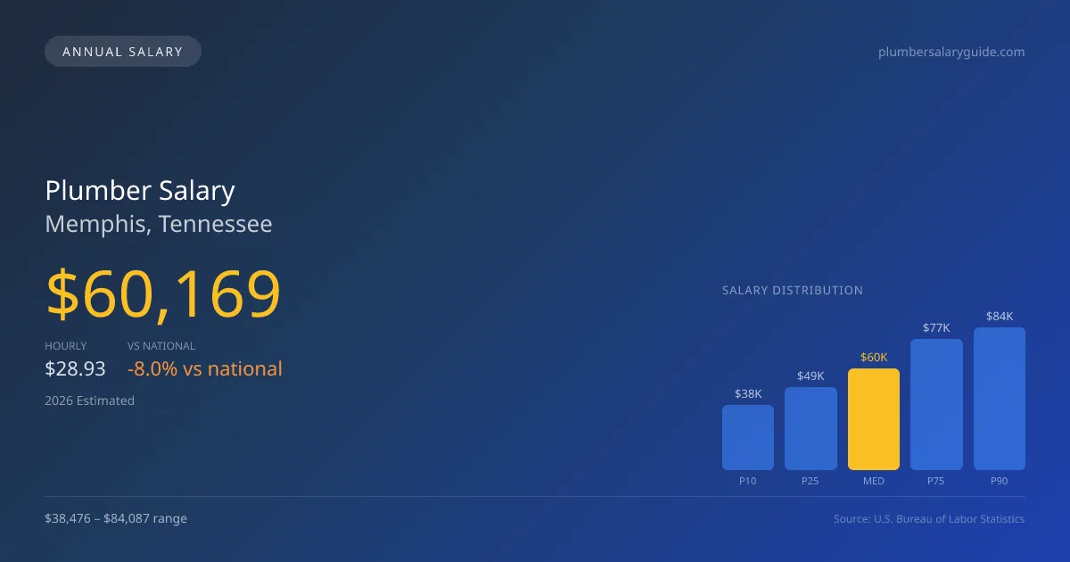 Plumber Salary in Memphis, TN โ 2026 est., based on 2025 BLS