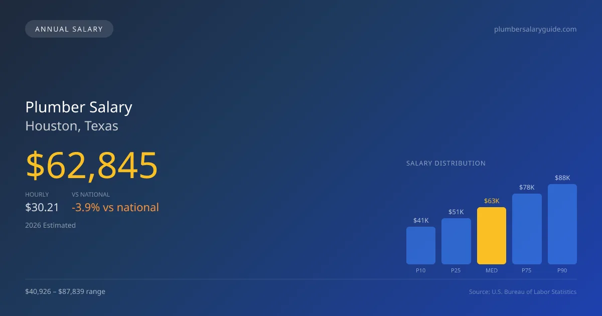 Plumber Salary in Houston, TX — 2026 est., based on 2025 BLS