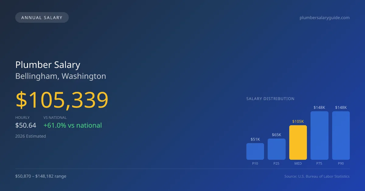Plumber Salary in Bellingham, WA — 2026 est., based on 2025 BLS