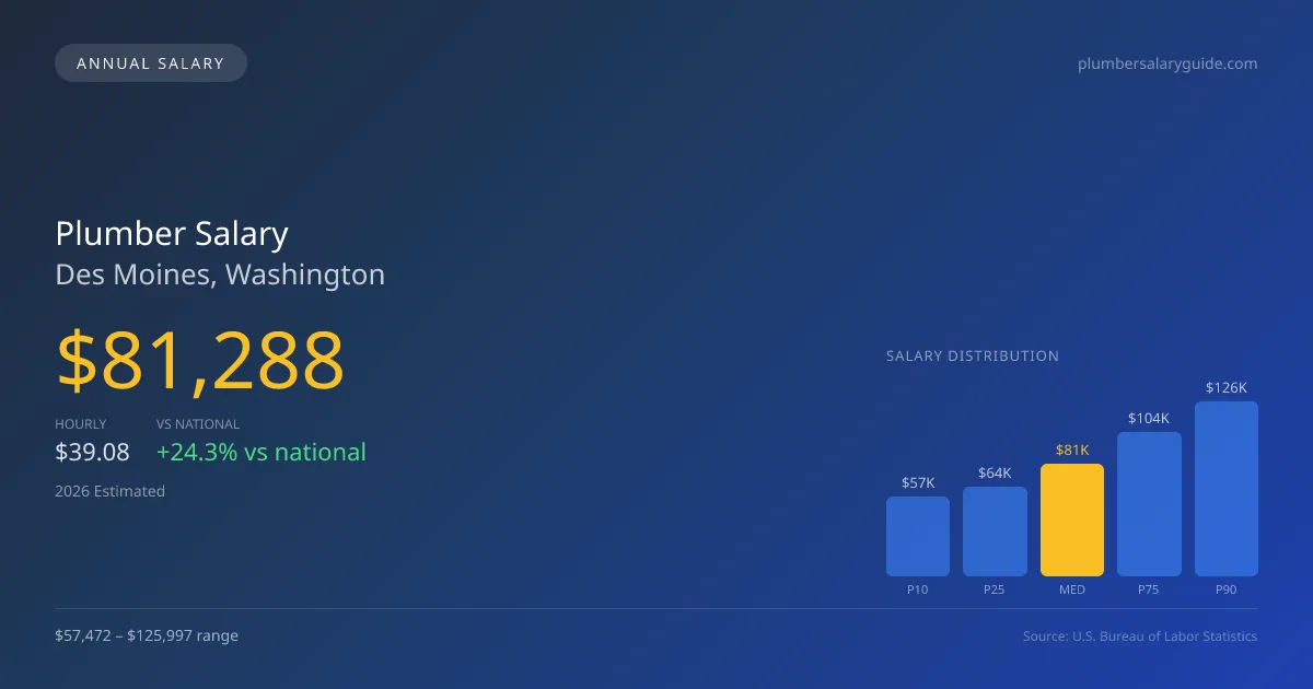 Plumber Salary in Des Moines, WA — 2026 est., based on 2025 BLS