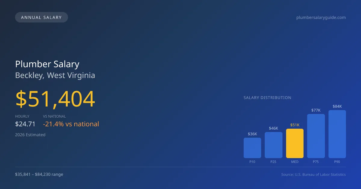 Plumber Salary in Beckley, WV β 2026 est., based on 2025 BLS