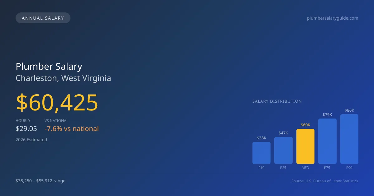 Plumber Salary in Charleston, WV โ 2026 est., based on 2025 BLS