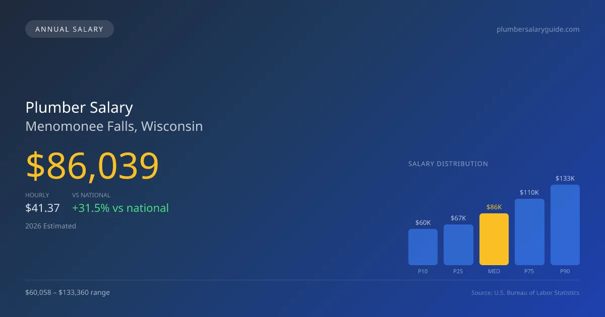 Plumber Salary in Menomonee Falls, WI — 2026 est., based on 2025 BLS