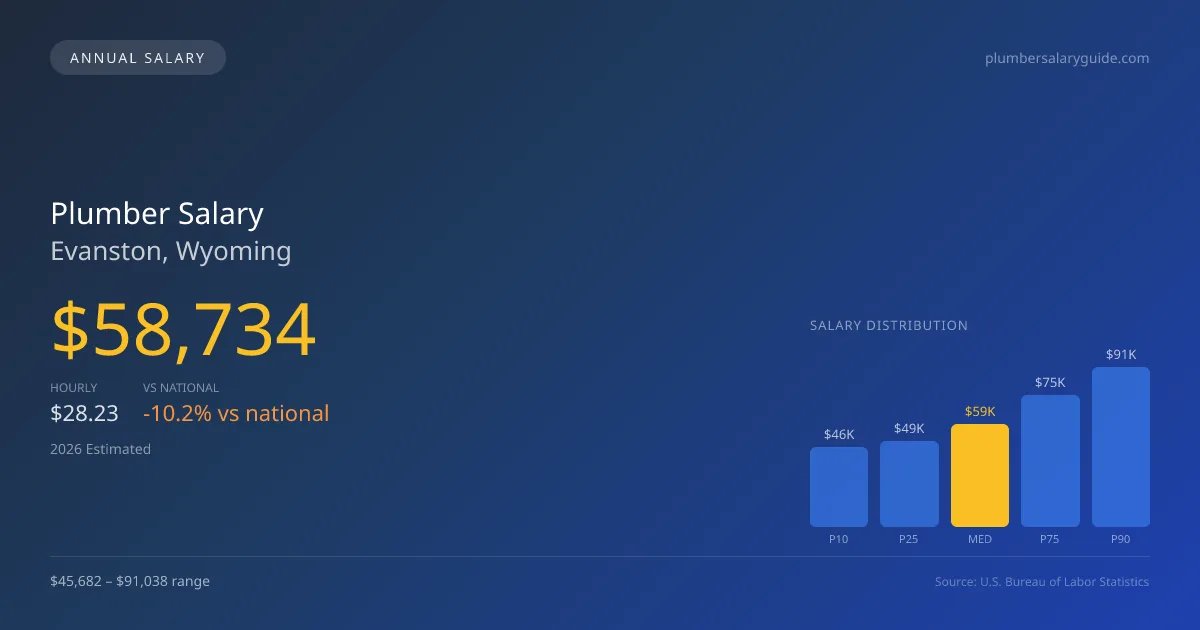 Plumber Salary in Evanston, WY — 2026 est., based on 2025 BLS