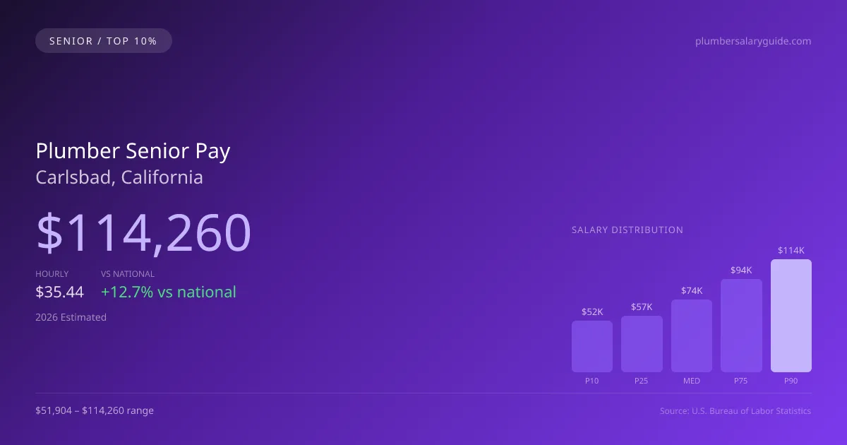 Plumber Senior Salary in Carlsbad, CA — 2026 est., based on 2025 BLS