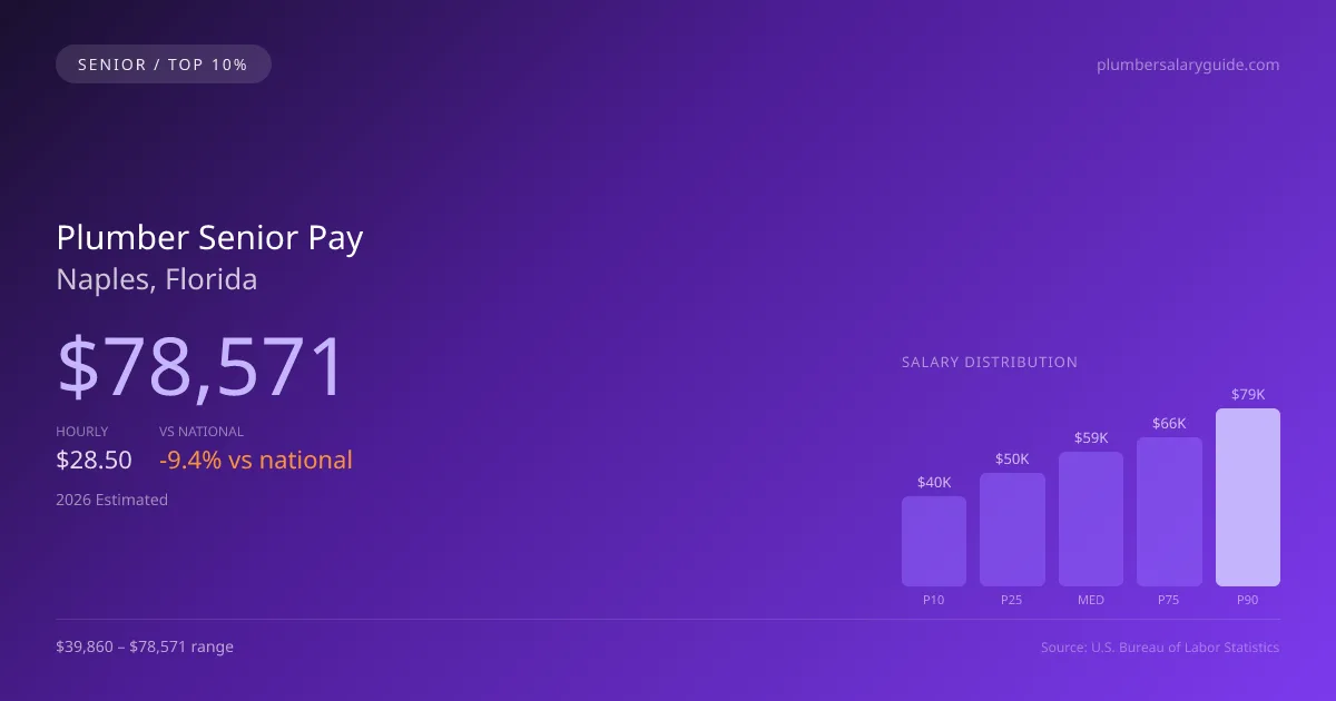 Plumber Senior Salary in Naples, FL — 2026 est., based on 2025 BLS