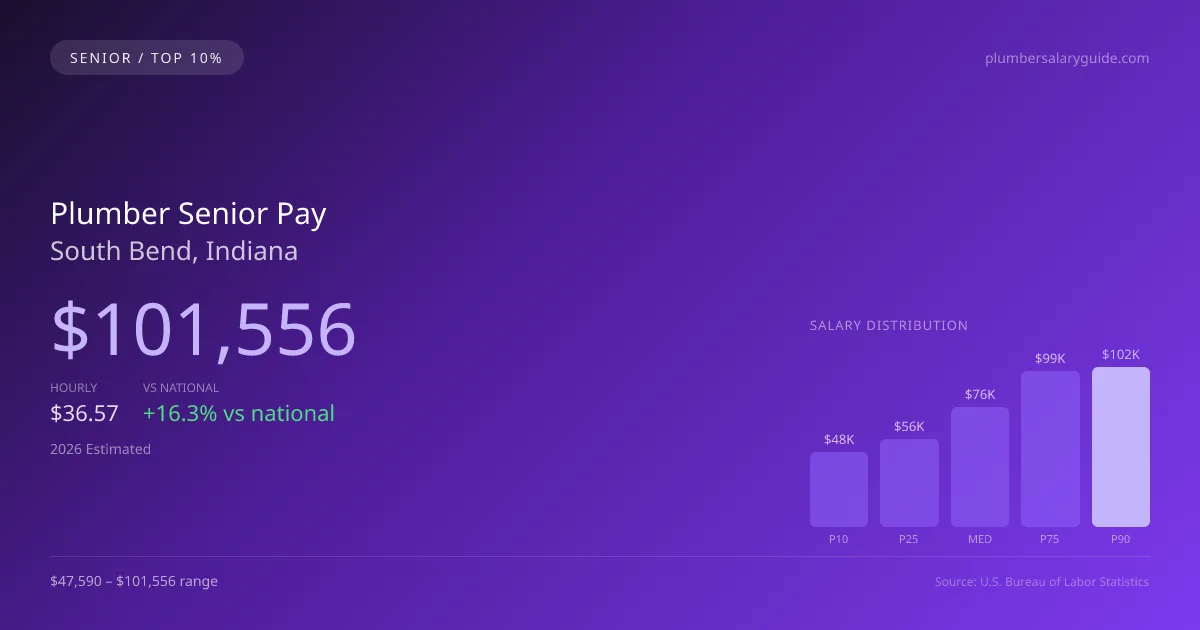 Plumber Senior Salary in South Bend, IN — 2026 est., based on 2025 BLS